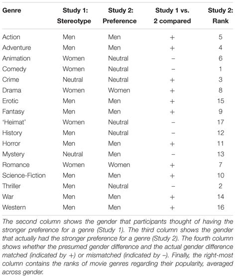 frontiers tears or fears comparing gender stereotypes about movie preferences to actual