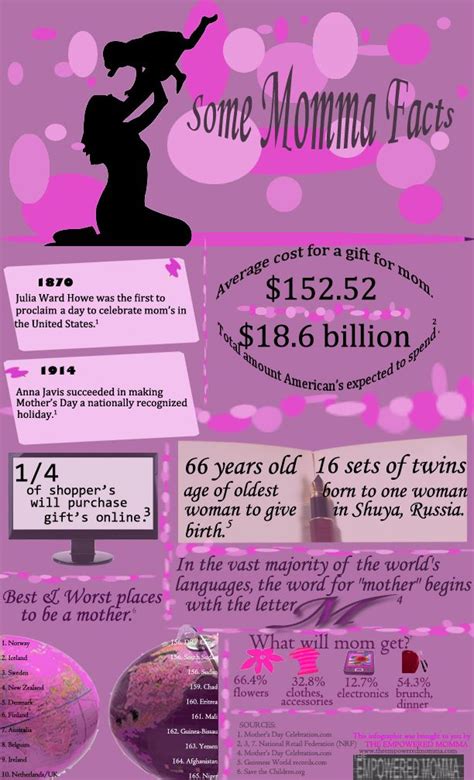 A Few Facts Pertaining To Mother S Day And Being A Momma Facts