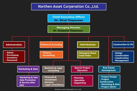 Company Structure Northern Asset Corperation