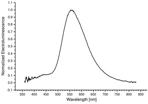 Figure S20 Electroluminescence Spectra Obtained From Dptz Dbto2cbp