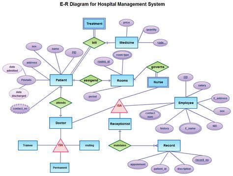Er Diagram Examples For Employee Management System Images And Photos