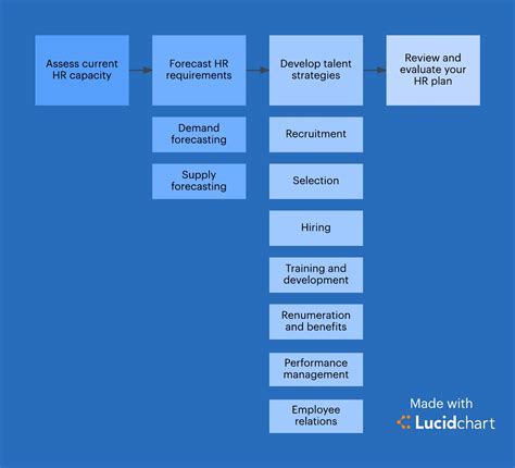 4 Steps To Strategic Human Resources Planning Lucidchart