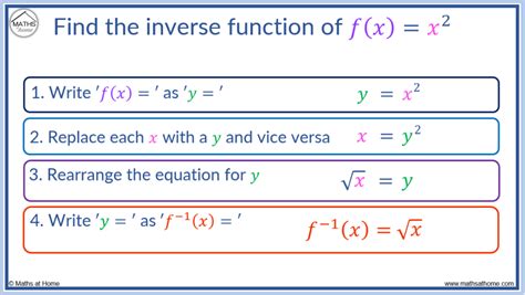 how to find an inverse function
