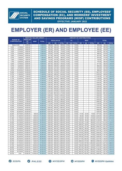 Sss Monthly Contribution 2024 For Locally Employed Members And Employers