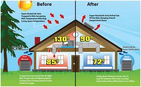 Why Is Proper Attic Ventilation So Important Rhoden Roofing