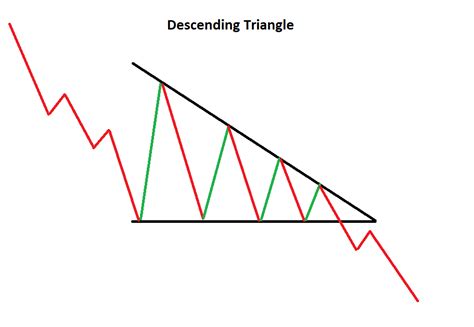 The Descending Triangle What Is It And How To Trade It