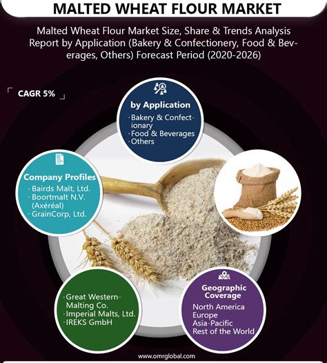 The Global Malted Wheat Flour Industry Is Anticipated To Showcase A