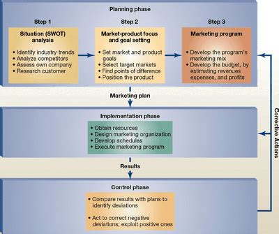 Strategic-Planning-Process-007.png (400×335) | Strategic planning process, Business process ...