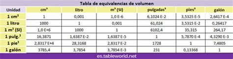 Tabla De Equivalencias De Volumen Medidas De Volumen