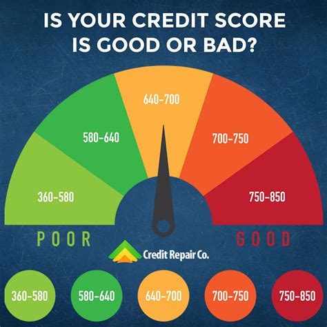 Credit scores are sometimes called fico scores. Bad credit score (300 - 599), Poor credit score (600 - 649 ...