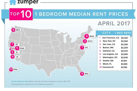 Boston rental market drops to fourth most expensive in the U.S.: report