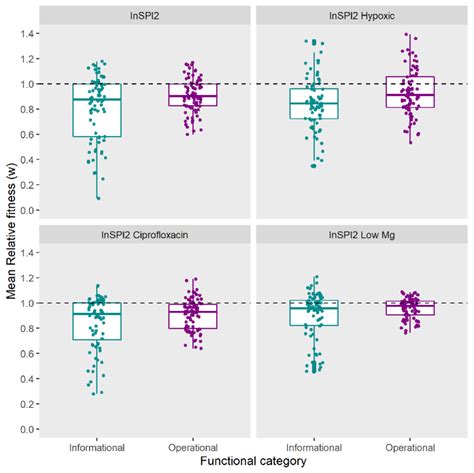 Fitness Effects By Functional Category Boxplot With Jitter Points