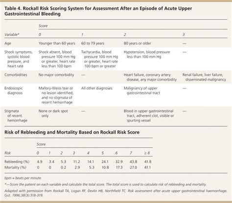 Diagnosis And Management Of Upper Gastrointestinal Bleeding Aafp