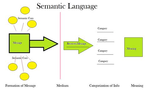 Semantics Definitions