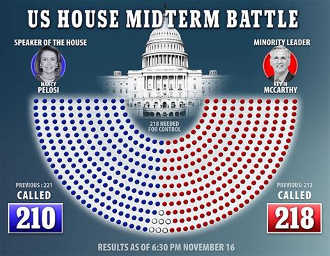 Republicans Take Over The House The Gop Finally Reaches Seats And Takes The Majority From