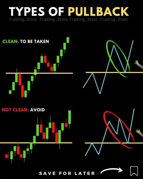 Types Of Pullback Stock Trading Learning Trading Charts Forex