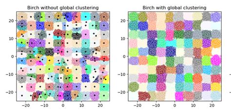 Fully Explained Birch Clustering For Outliers With Python Ai Summary
