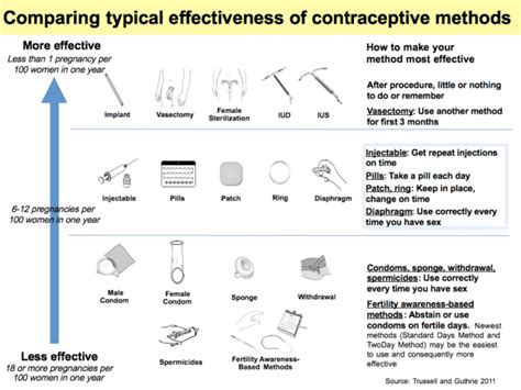 What Are The Real Odds That Your Birth Control Will Fail Contraception Contraception Methods
