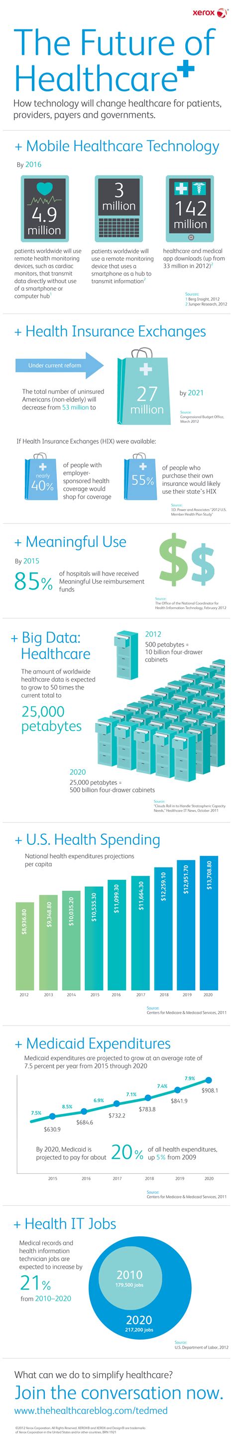 Infographic How Technology Impacts Healthcares Future Healthcare