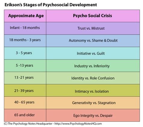 Failure to do so causes shame and doubt. Erikson's Stages of Psychosocial Development