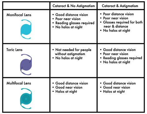 Lens Options For Cataract Eye Surgery