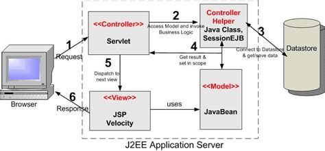 Actually, the eclipse foundation legally had to rename java ee. JAVA J2EE: Model 2 Architecture - MVC
