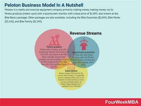 Peloton Business Model In A Nutshell Fourweekmba