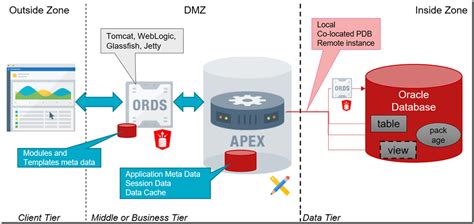 Oracle Apex The Low Code And Low Cost Application Middle Tier By