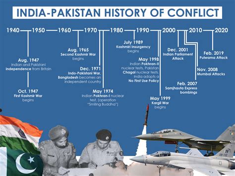 History Of Conflict In India And Pakistan Center For Arms Control And