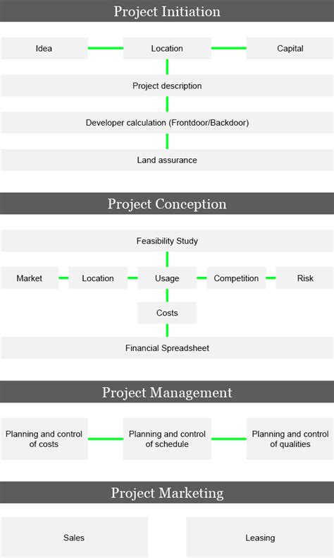 The 4 Phases Of Real Estate Development Archipreneur