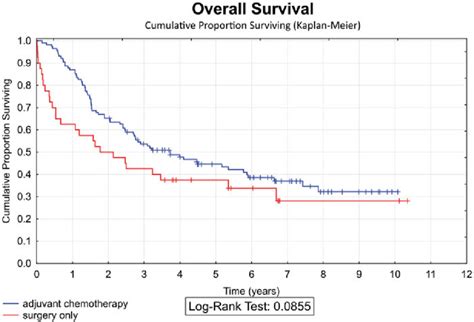 Kaplan Meier Curve Of Survival In Patients With Adjuvant Chemotherapy