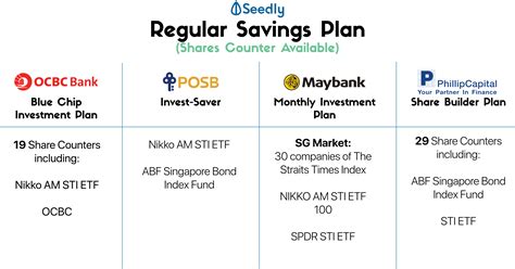 Find best investment in singapore here Which Regular Savings Plan Is The Cheapest? | TheFinance.sg