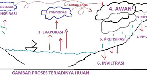 Dinamika Alam Proses Terjadinya Hujan Dan Siklus Hujan The Best