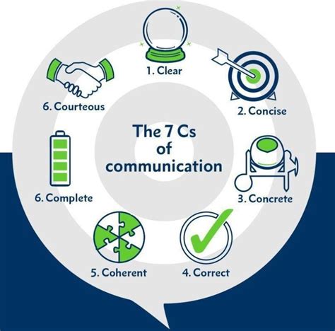 7 Cs Of Communication Costruction Project Management Birmingham