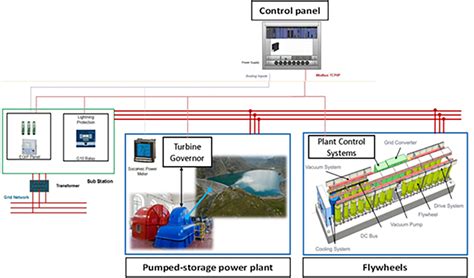 Integration Of Fast Acting Energy Storage Systems In Existing Pumped‐storage Power Plants To