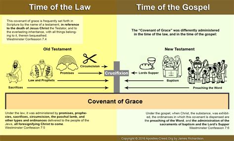 The Covenant Of Grace Is A Teaching Within The Westminster Confession
