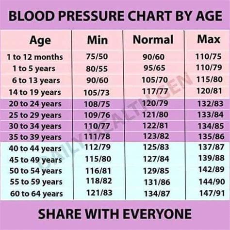 Blood Pressure Chart For Ages 50 70 Chart Walls