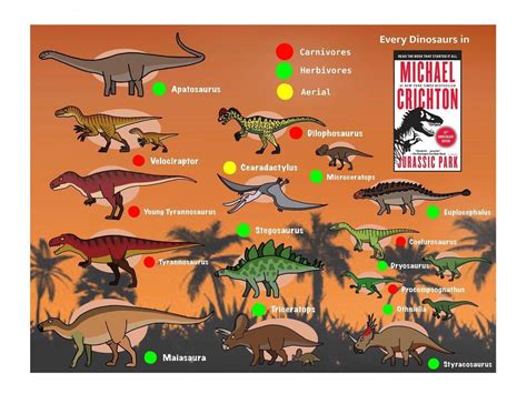 Bestomator On Instagram “here Are All The Dinosaurs From The First Jurassic Park Novel En