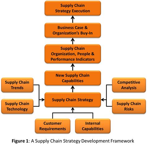 Operational Excellence How To Develop A Supply Chain Strategy