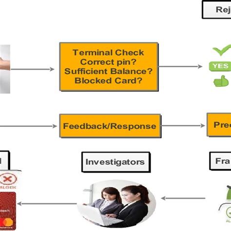 Credit Card Fraud Detection Process Source Andrea 2015 Download