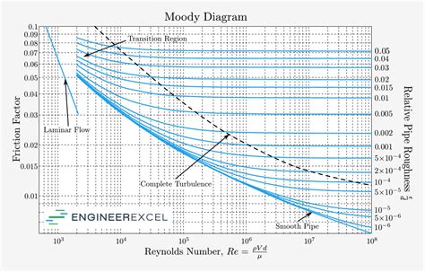 Moody Chart For Estimating Friction Factors Engineerexcel