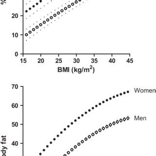Pdf The Relationship Between Bmi And Percent Body Fat Measured By