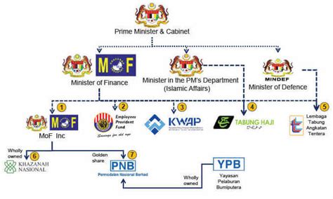 Yeo Bee Yin 杨美盈 Reimagining Malaysia Part 4 Government Linked