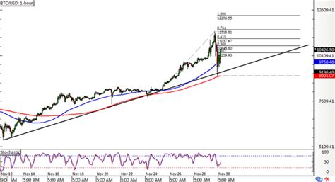 Add your comment to this page. Bitcoin, Ethereum, Litecoin: Weekly Price Analysis - Nov ...