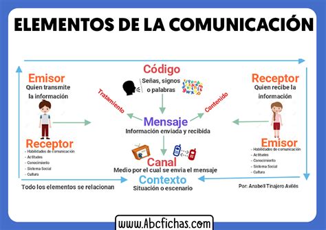 Elementos De La Comunicacion Emisor Mensaje Receptor Abc Fichas