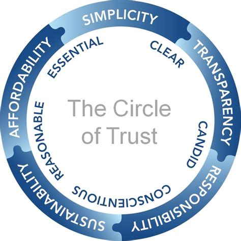 Mastering the four essential trusts inspirational quotes. Circle Of Trust Quotes. QuotesGram