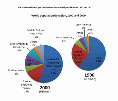 IELTS Writing Task 1 - Changes In The World Population Between 1900 and ...