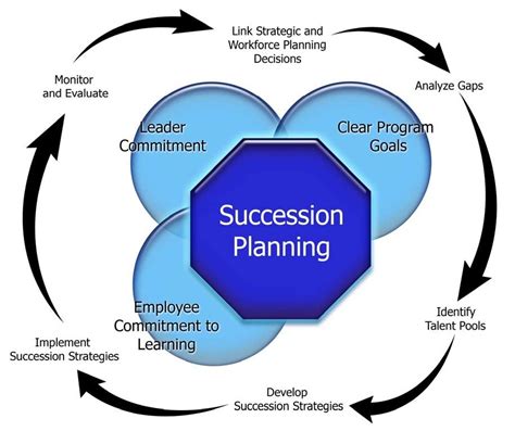 Do you have any idea about what worked and what didn't? Succession Planning | Housing Authority of the City of ...