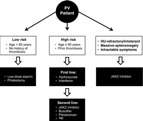 The Risk Stratification Of Pv Patients Tefferi 2013 Download