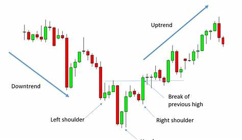 Head And Shoulders Pattern: All you need to know - Living From Trading